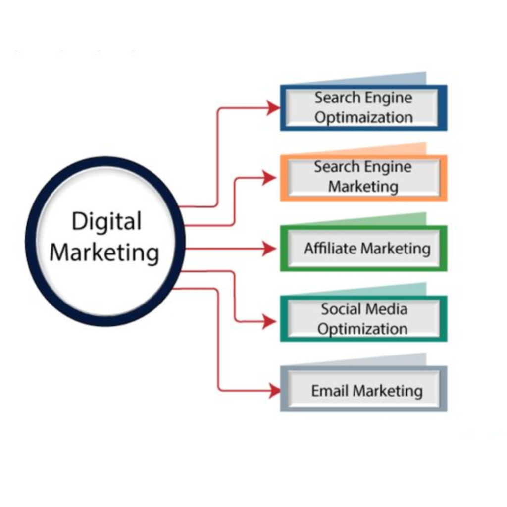 What is Digital Marketing?